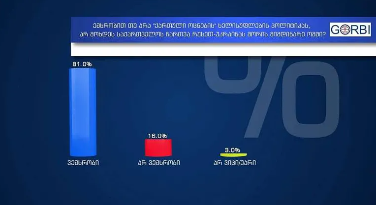TVIMEDI და GORBI: მოსახლეობის 81% „ოცნების“ პოლიტიკას ემხრობა და ომი არ უნდა